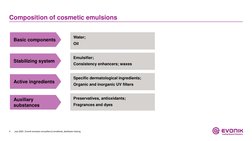 4
Basic components
Water;
Oil
Preservatives, antioxidants;
Fragrances and dyes
Specific dermatological ingredients;
Organic a