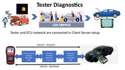 Autosar Diagnostic Stack Overview | PDF | Computer Networking ...