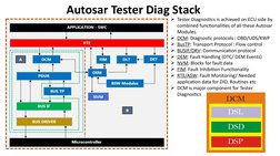 Autosar Diagnostic Stack Overview | PDF | Computer Networking ...
