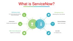 What is ServiceNow?
Handles Asset Management
Infrastructure 
Link real-time data with activities, 
tasks and processes
ITSM P