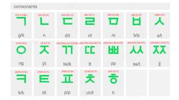 (GUI-IOK)
(NI-EUN)
(DI-GEUT)
(RI-EUL)
(MI-EUM)
(BI-EUP)
(SHI-OT)
(I-EUNG)
(JI-EUT)
(KHI-EUK)
(CHI-EUT)
(THI-EUT)
(PHI-EUP)
(H