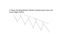 2. Down Trending Market: Market creating Lower Lows and  
Lower Highs (LH/LL)
