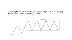 3. Ranging Market: The Market is creating equal Highs and Lows. A Ranging 
Market is also called a consolidating Market

