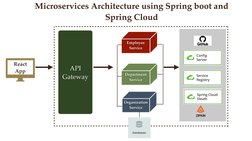 Microservices Architecture using Spring boot and 
Spring Cloud
Department 
Service
Employee 
Service
API
Gateway
React 
App
O