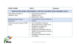 INDICATORS
MOVs
Remarks
SERVICE DELIVERY MONITORING AND MANAGEMENT FOR CHILDREN (30%) 
Individualized folder of 
children’s c