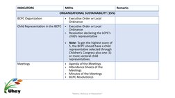 INDICATORS
MOVs
Remarks
ORGANIZATIONAL SUSTAINABILITY (15%)
BCPC Organization
•
Executive Order or Local 
Ordinance
Child Rep