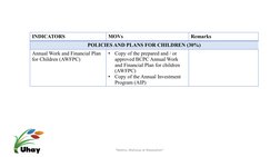 INDICATORS
MOVs
Remarks
POLICIES AND PLANS FOR CHILDREN (30%)
Annual Work and Financial Plan 
for Children (AWFPC) 
•
Copy of