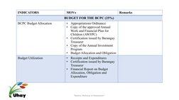 INDICATORS
MOVs
Remarks
BUDGET FOR THE BCPC (25%) 
BCPC Budget Allocation
•
Appropriations Ordinance
•
Copy of the approved A