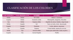 CLASIFICACIÓN DE LOS COLOIDES
FASE DISPERSA
FASE DISPERSANTE
NOMBRE
EJEMPLO
Sólido
Sólido
Sol sólido
Dulces y caramelos
Líqui