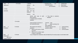 4
Step
3:
10 minutes
1.Teacher
1. Students carry
out 
instructions given
by the teacher.
●
Collaboration
●
Observation
●
Comm