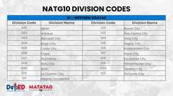 NCR Division and Region Codes Guide | PDF | Metro Manila | Mindanao