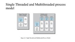 Single Threaded and Multithreaded process 
model
