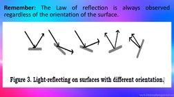 Remember: The Law of reflection is always observed 
regardless of the orientation of the surface.
