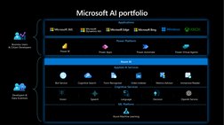 Microsoft AI portfolio
Business Users
& Citizen Developers
Developers &
Data Scientists
Applications
Power Platform
Power BI