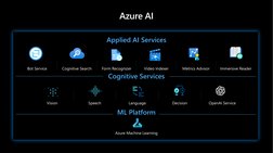 Azure AI
Applied AI Services
Bot Service
Cognitive Search
Form Recognizer
Video Indexer
Metrics Advisor
Immersive Reader
Cogn