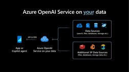 Azure OpenAI Service on your data
App or
Copilot agent
API & SDK
Azure OpenAI
Service on your data
Data Sources
(search, file