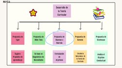 Propuesta de
Tyler
Propuesta de
Hilda Taba
Propuesta de
Glazman e
Ibarrola
Propuesta de
Kemmis
Propuesta de
Stenhouse
Sugiere