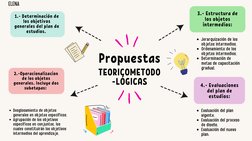 TEORICOMETODO
-LÓGICAS
3.- Estructura de
los objetos
intermedios:
Propuestas 
Desglosamiento de objetos
generales en objetos