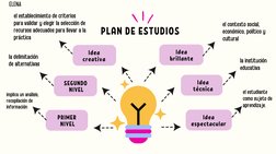 PLAN DE ESTUDIOS
Idea
técnica
Idea
espectacular
Idea
brillante
Idea
creativa
SEGUNDO
 NIVEL
PRIMER
 NIVEL
implica un análisis