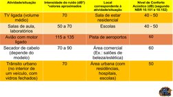 Atividade/situação
Intensidade do ruído (dB*)
*valores aproximados
Local
correspondente à
atividade/situação
Nível de Confort
