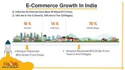 E-Commerce Growth In India
India Has An Internet Users Base Of About 67.5 Crore.
14% Are In Tier 2 (Town’s). 70% Are In Tie