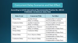 Concurrent Delay Scenarios and Net Effect
According to AACE International Recommended Practice No. 29R-03
FORENSIC SCHEDULE A