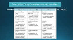 Concurrent Delay Combinations and net effect
According to AACE International Recommended Practice No. 29R-03
