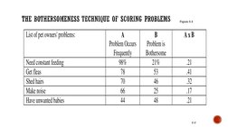 Figure 5.3
List of pet owners' problems: 
A 
Problem Occurs 
Frequently 
B 
Problem is 
Bothersome 
A x B 
Need constant feed