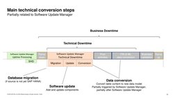 SAP S/4HANA System Conversion Guide | PDF | Databases | Cloud Computing