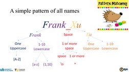 A simple pattern of all names
Frank_Xu
Frank 
Xu
One 
Uppercase
1-10 
Lowercase
One 
Uppercase
1-10 
Lowercase
[A-Z]
[a-z]
Sp