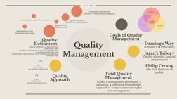 Quality
Management
M I N D  M A P
Quality
Definitions
terms of business and services provision
ISO
9001 : 2015
(PLAN, DO, CHE