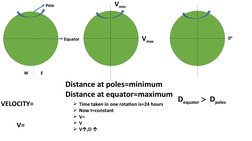 Pole
Equator
W
E
VELOCITY=
Distance at poles=minimum
Distance at equator=maximum
Time taken in one rotation is=24 hours
Now