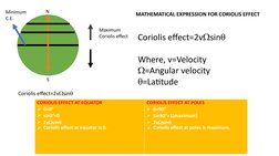 Coriolis effect=2vsin
Where, v=Velocity
=Angular velocity
=Latitude
Coriolis effect=2vsin
CORIOLIS EFFECT AT EQUATOR
