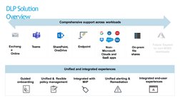 Exchang
e  
Online
SharePoint,
OneDrive
Teams
Non-
Microsoft  
Clouds and  
SaaS apps
On-prem 
 file 
shares
Endpoint
Compreh