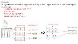Example:
WAQTD to find number of  employees working in each Dept if  there are at least 3 employees 
in each dept.
SELECT DEP