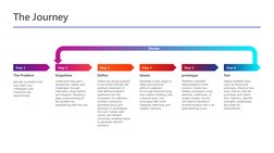 The Journey
Step 1
Step 2
Step 3
Step 4
Step 5
Step 6
The Problem
Identify a problem that 
your team, you 
colleagues, your