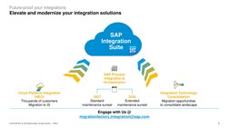 2
PUBLIC
© 2023 SAP SE or an SAP affiliate company. All rights reserved.  ǀ
Future-proof your integrations
Elevate and modern