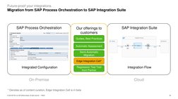 6
PUBLIC
© 2023 SAP SE or an SAP affiliate company. All rights reserved.  ǀ
Future-proof your integrations
Migration from SAP