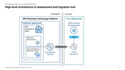 7
PUBLIC
© 2023 SAP SE or an SAP affiliate company. All rights reserved.  ǀ
Your Datacenter
SAP Business Technology Platform