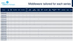 Middleware tailored for each series
Family
LL 
API
HAL 
API
FreeRTOS
FatFS
STemWin
USB
Host
USB
Device
LwIP
mBedTLS
Touch
Sen
