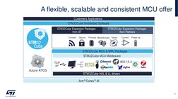 A flexible, scalable and consistent MCU offer
Arm® Cortex®-M
STM32Cube Embedded Software
Customers Applications
STM32Cube Exp