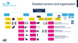 Detailed content and organization
STM32Cube MCU 
Package
Drivers
CMSIS
STM32xxx_
HAL_Driver
BSP
Middleware
ST
STemWin
STM32_