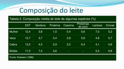 Composição do leite 
0,8 
0,8 
0,7 
0,2 
Cinzas 
Fonte: Kielwein (1996). 
5,5 
- 
- 
3,6 
7,4 
17,2 
Búfala 
4,1 
0,4 
2,5 
2