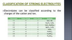 CLASSIFICATION OF STRONG ELECTROLYTES
Electrolytes can be classified according to the
charges of the cation and ion.
Electro