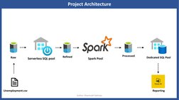 Project Architecture
Unemployment.csv
Raw
Serverless SQL pool
Refined
Spark Pool
Processed
Dedicated SQL Pool 
Reporting
Auth