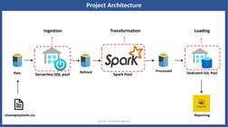 Project Architecture
Unemployment.csv
Raw
Serverless SQL pool
Refined
Spark Pool
Processed
Dedicated SQL Pool 
Reporting
Inge