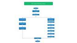 Flow chart of Working producer
User Dashboard
 User or Admin 
Authentication 
 View Reports
Manage Users 
Contact Support
Man