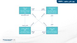 10
HRBP Roles & Responsibility
Dr. Moradi-Moghadam
‌چهار‌نقش‌متفاوتHRBPs 
A Nine-Step Process to Improve HR Business Partner