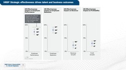 6
HRBP Roles & Responsibility
Dr. Moradi-Moghadam
HRBP Strategic effectiveness drives talent and business outcomes
A Nine-Ste