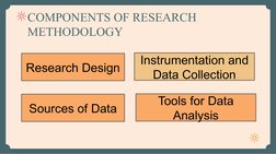 COMPONENTS OF RESEARCH 
METHODOLOGY
Research Design
Sources of Data
Instrumentation and 
Data Collection
Tools for Data 
Anal